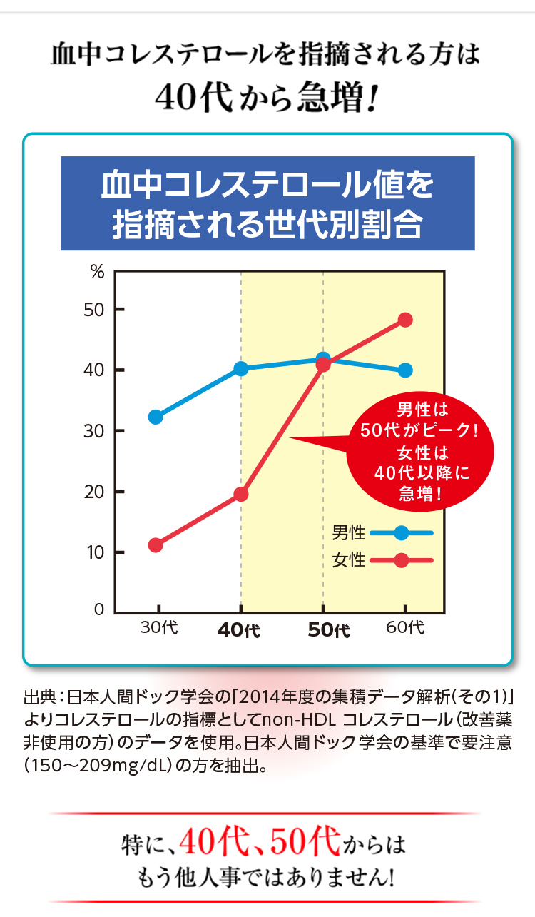 血中コレステロール値を指摘される世代別割合 男性は50代がピーク！ 女性は40代以降に急増！