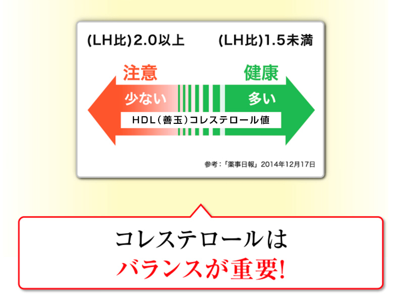 コレステロールはバランスが重要!