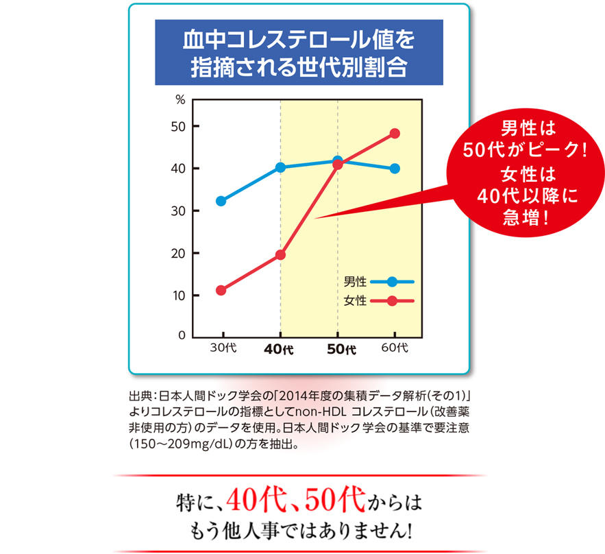 血中コレステロール値を指摘される世代別割合 男性は50代がピーク！ 女性は40代以降に急増！