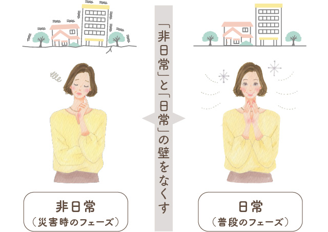 「非日常」と「日常」の壁をなくす 非日常（災害時のフェーズ） 日常（普段のフェーズ）