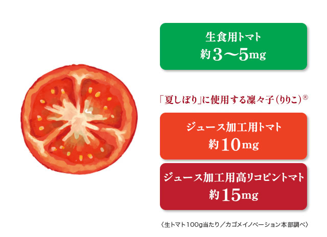 reason6 生食用トマト約3~5mg 「夏しぼり」に使用する凜々子（りりこ）® ジュース加工用トマト約10mg ジュース加工用高リコピントマト約15mg 生トマト100g当たり/カゴメイノベーション本部調べ