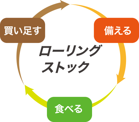 ローリングストック