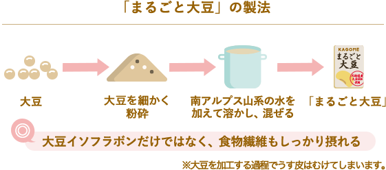 「まるごと大豆」の製法