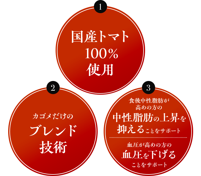 1 国産トマト100％使用　2 カゴメだけのブレンド技術　3 食後中性脂肪が高めの方の中性脂肪の上昇を抑えることをサポート／血圧が高めの方の血圧を下げることをサポート